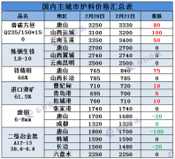 <b>寒潮来袭难阻钢市持续火爆 布谷看市（2月21日）</b>
